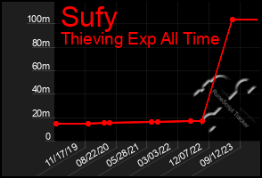 Total Graph of Sufy