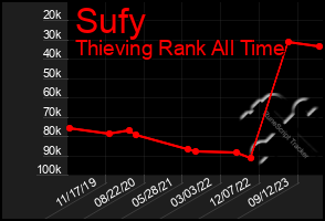 Total Graph of Sufy