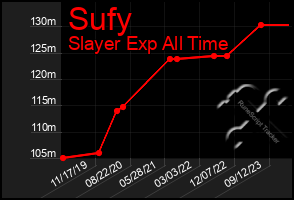 Total Graph of Sufy