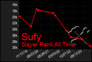 Total Graph of Sufy