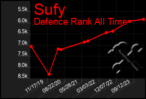 Total Graph of Sufy