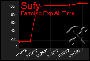 Total Graph of Sufy