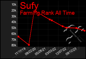 Total Graph of Sufy