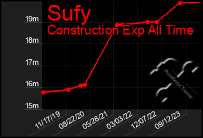 Total Graph of Sufy