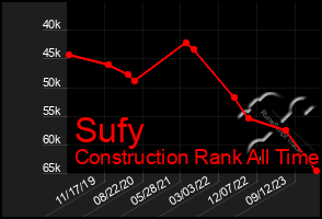 Total Graph of Sufy