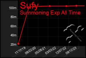 Total Graph of Sufy