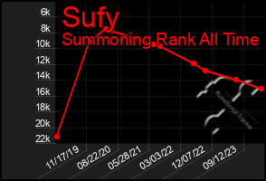 Total Graph of Sufy