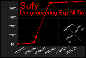 Total Graph of Sufy