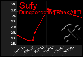 Total Graph of Sufy