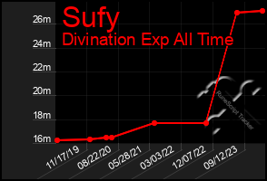 Total Graph of Sufy