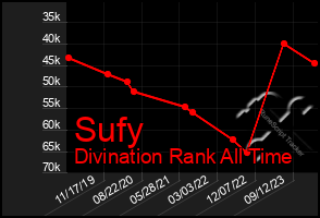 Total Graph of Sufy