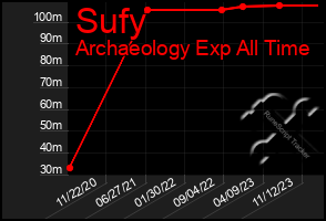 Total Graph of Sufy