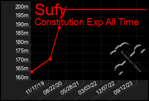 Total Graph of Sufy