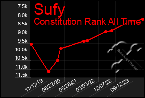 Total Graph of Sufy