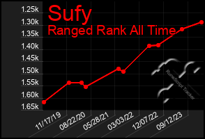 Total Graph of Sufy