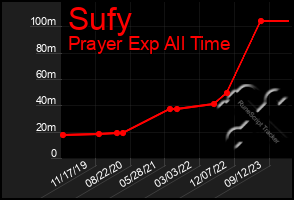 Total Graph of Sufy