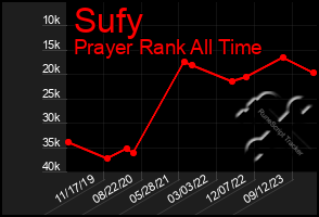 Total Graph of Sufy