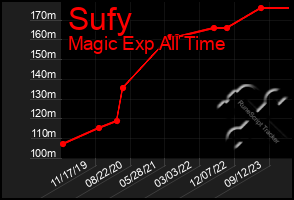 Total Graph of Sufy