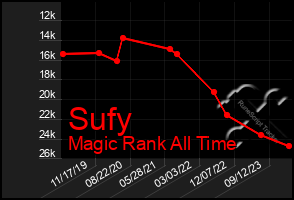 Total Graph of Sufy