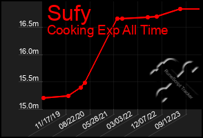 Total Graph of Sufy