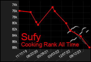 Total Graph of Sufy