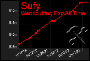 Total Graph of Sufy