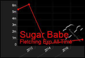 Total Graph of Sugar Babe