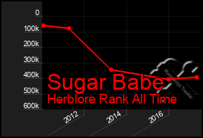 Total Graph of Sugar Babe