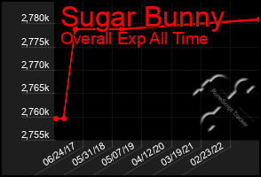 Total Graph of Sugar Bunny