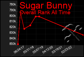 Total Graph of Sugar Bunny