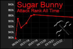 Total Graph of Sugar Bunny