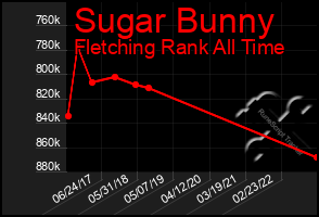 Total Graph of Sugar Bunny