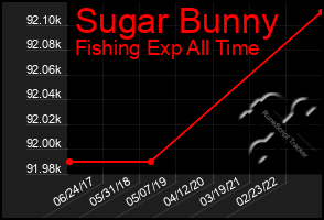 Total Graph of Sugar Bunny