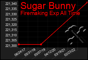 Total Graph of Sugar Bunny