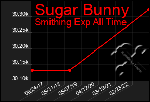 Total Graph of Sugar Bunny