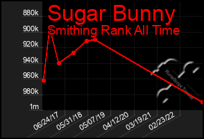 Total Graph of Sugar Bunny