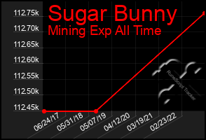 Total Graph of Sugar Bunny