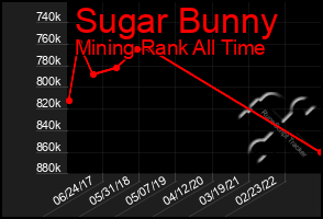 Total Graph of Sugar Bunny