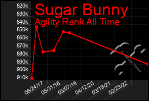 Total Graph of Sugar Bunny