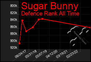 Total Graph of Sugar Bunny