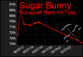 Total Graph of Sugar Bunny