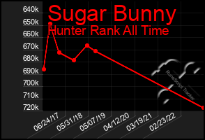 Total Graph of Sugar Bunny