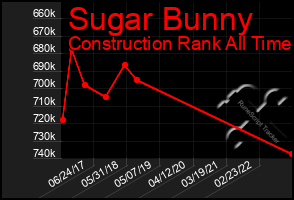 Total Graph of Sugar Bunny