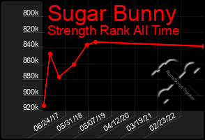 Total Graph of Sugar Bunny