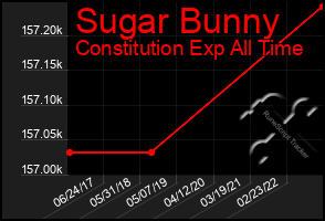 Total Graph of Sugar Bunny