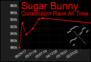 Total Graph of Sugar Bunny