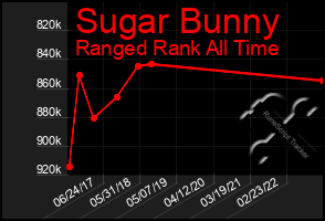 Total Graph of Sugar Bunny