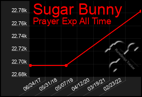 Total Graph of Sugar Bunny