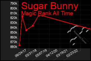 Total Graph of Sugar Bunny