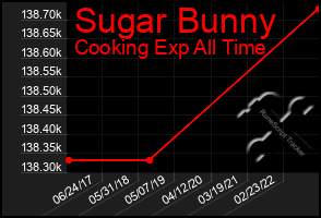 Total Graph of Sugar Bunny